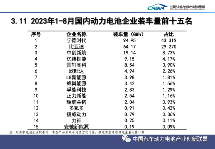 8月我國動力電池裝車量34.9GWh 又一新企業(yè)上榜IOP15