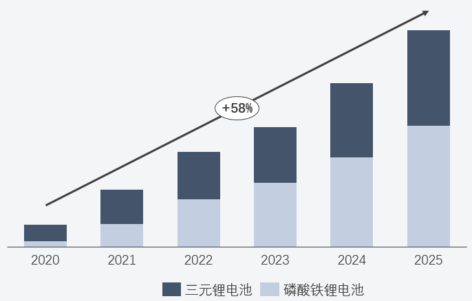 圖2：三元&磷酸鐵鋰電池需求對比 （單位：GWh）