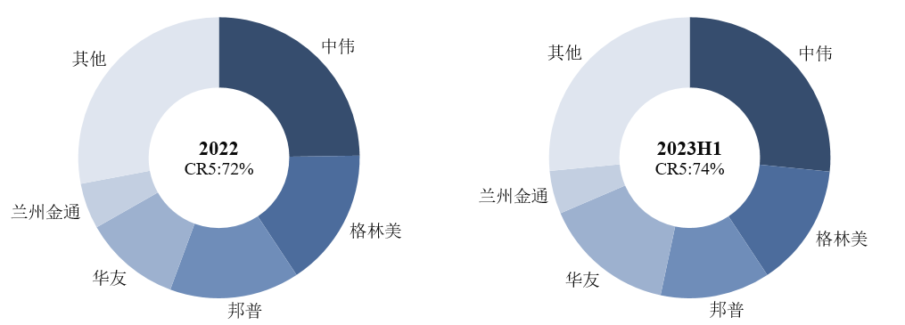 圖4：三元前驅體市場競爭格局