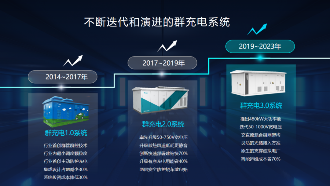 特來電發(fā)布新一代群充產(chǎn)品 “省而強(qiáng)大”引領(lǐng)行業(yè)高質(zhì)量發(fā)展 特來電發(fā)布新一代群充產(chǎn)品 “省而強(qiáng)大”引領(lǐng)行業(yè)高質(zhì)量發(fā)展