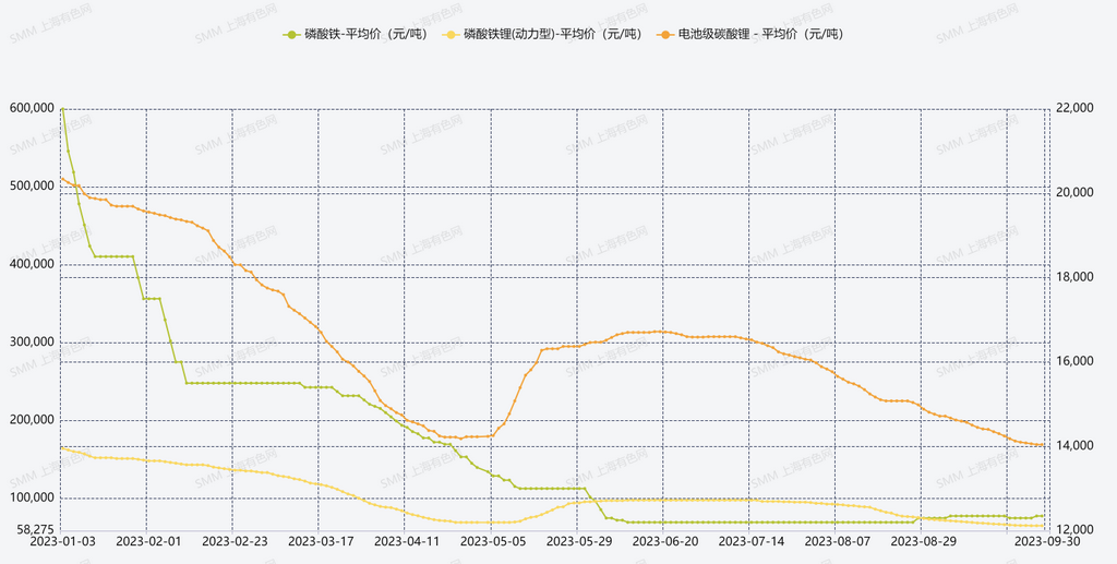 下游各家產(chǎn)線十一真有假期 磷酸鐵鋰行業(yè)四季度還有期待嗎 下游各家產(chǎn)線十一真有假期 磷酸鐵鋰行業(yè)四季度還有期待嗎