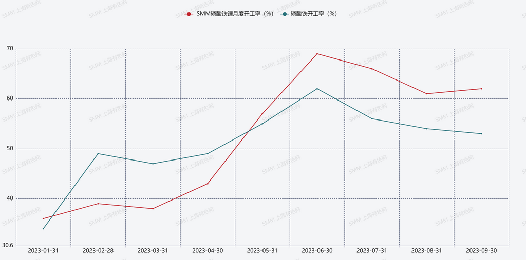 下游各家產(chǎn)線十一真有假期 磷酸鐵鋰行業(yè)四季度還有期待嗎 下游各家產(chǎn)線十一真有假期 磷酸鐵鋰行業(yè)四季度還有期待嗎