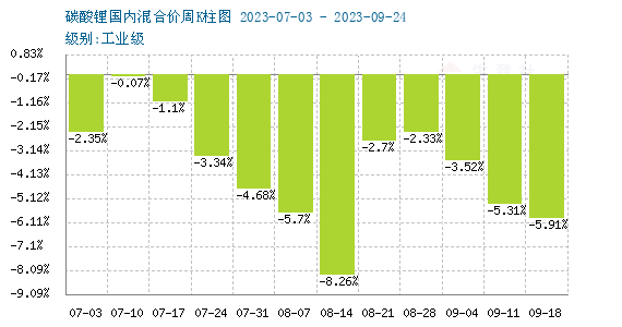 9月碳酸鋰價格跌跌不休 短期弱勢震蕩 9月碳酸鋰價格跌跌不休 短期弱勢震蕩