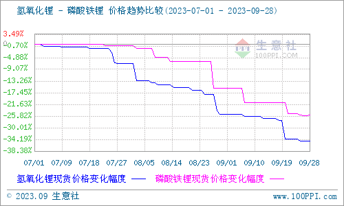 9月碳酸鋰價格跌跌不休 短期弱勢震蕩 9月碳酸鋰價格跌跌不休 短期弱勢震蕩