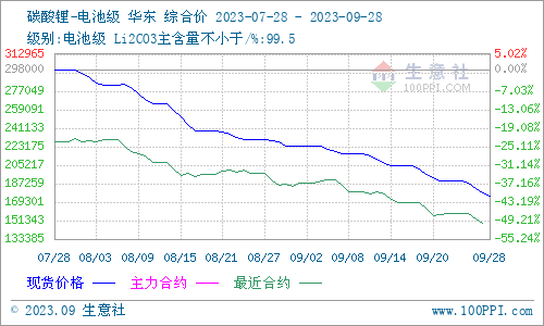 9月碳酸鋰價格跌跌不休 短期弱勢震蕩 9月碳酸鋰價格跌跌不休 短期弱勢震蕩