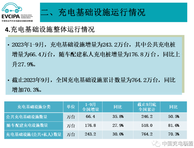 1-9月我國充電基礎(chǔ)設(shè)施增量為243.2萬臺(tái) 換電運(yùn)營商持續(xù)增加
