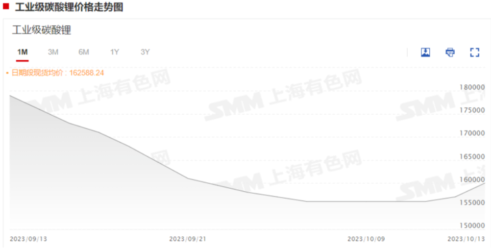 碳酸鋰漲超5%,企業(yè)怎么說(shuō)?機(jī)構(gòu)有何論斷? 碳酸鋰漲超5%,企業(yè)怎么說(shuō)?機(jī)構(gòu)有何論斷?
