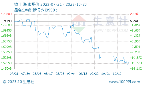 供強(qiáng)需弱 本周鎳價震蕩下跌