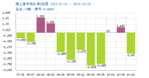 供強需弱 本周鎳價震蕩下跌 供強需弱 本周鎳價震蕩下跌