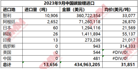 1-9月中國(guó)碳酸鋰?yán)塾?jì)進(jìn)口量110374噸 累計(jì)同比增加5.6%