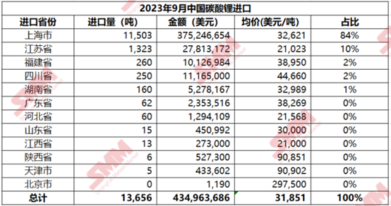 1-9月中國(guó)碳酸鋰?yán)塾?jì)進(jìn)口量110374噸 累計(jì)同比增加5.6%