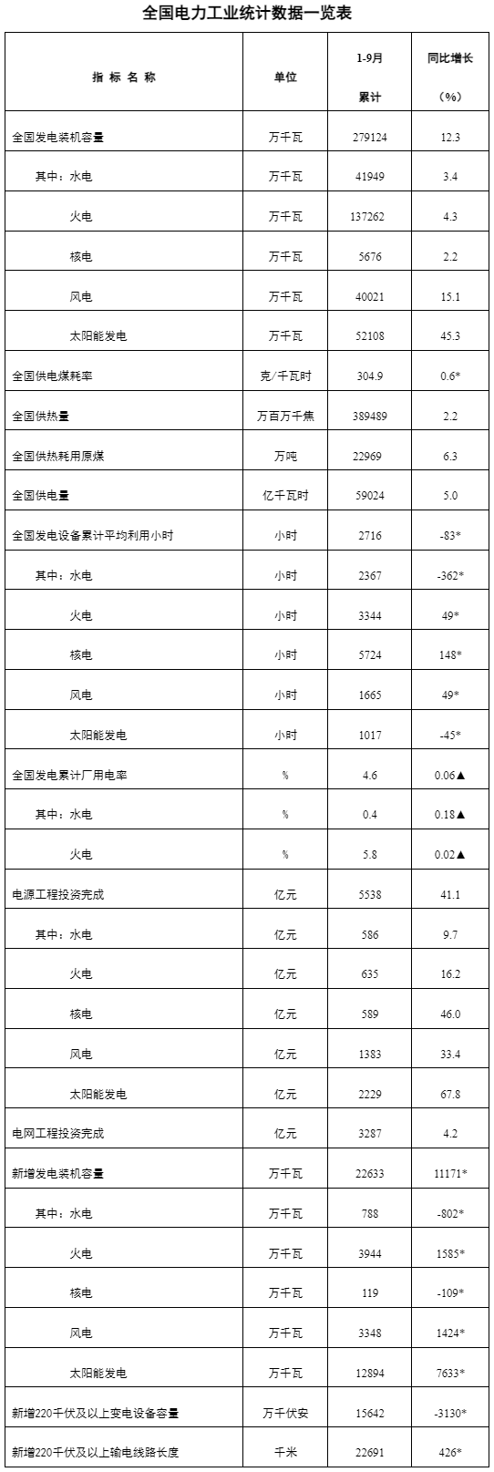國家能源局：1-9月全國主要發電企業電源工程完成投資5538億元