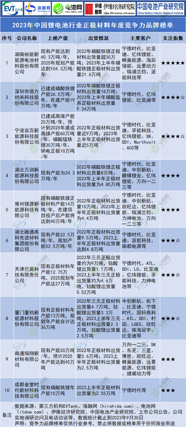 2023年中國鋰電池行業(yè)正極材料年度競爭力品牌榜單 2023年中國鋰電池行業(yè)正極材料年度競爭力品牌榜單