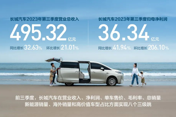 長城汽車前三季度營收1195億 銷售新能源車17萬輛