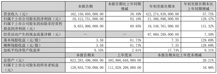 比亞迪三季度凈利潤104.13億元 同比增長82.16% 比亞迪三季度凈利潤104.13億元 同比增長82.16%
