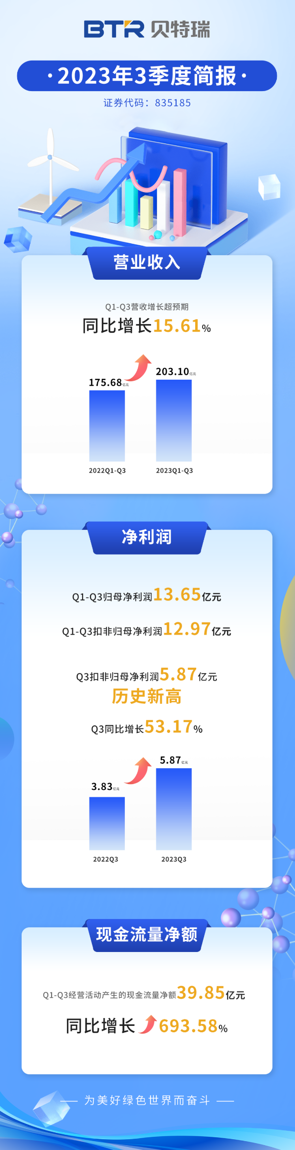 貝特瑞前三季度營收超203億 現(xiàn)金流量凈額同比增長近7倍 貝特瑞前三季度營收超203億 現(xiàn)金流量凈額同比增長近7倍