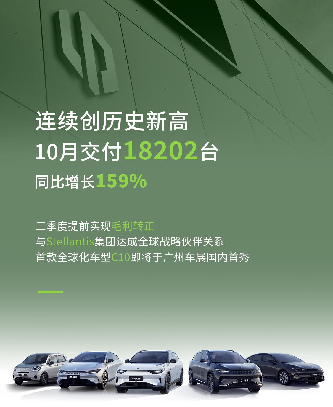 零跑汽車10月交付1.82萬輛 攜手Stellantis集團(tuán)發(fā)力海外市場(chǎng)