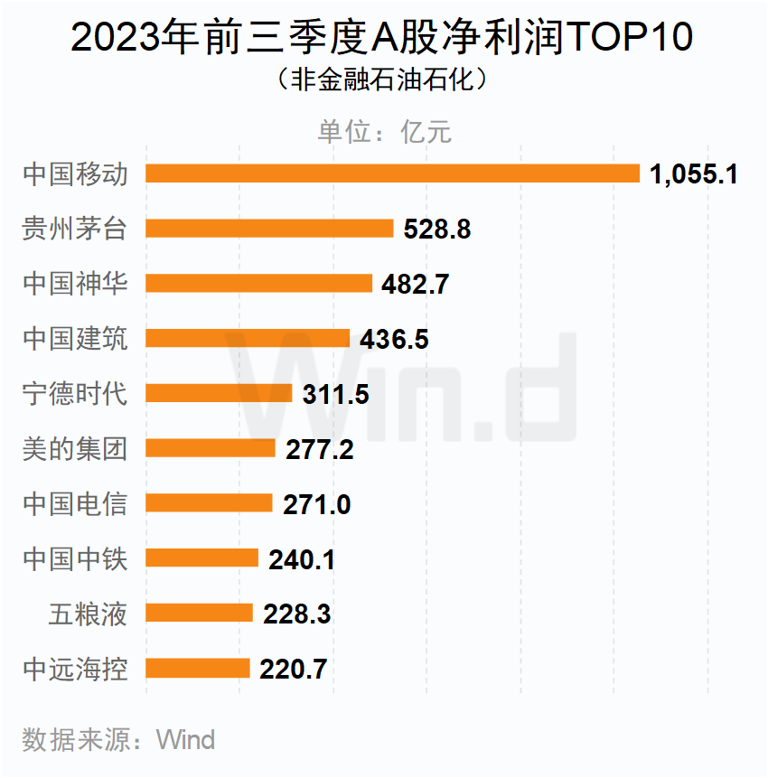 2023年前三季度A股凈利潤TOP10 2023年前三季度A股凈利潤TOP10