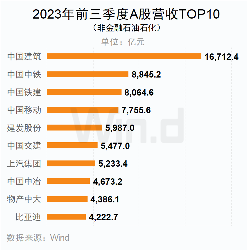2023年前三季度A股營業收入TOP10(非金融石油石化) 2023年前三季度A股營業收入TOP10(非金融石油石化)