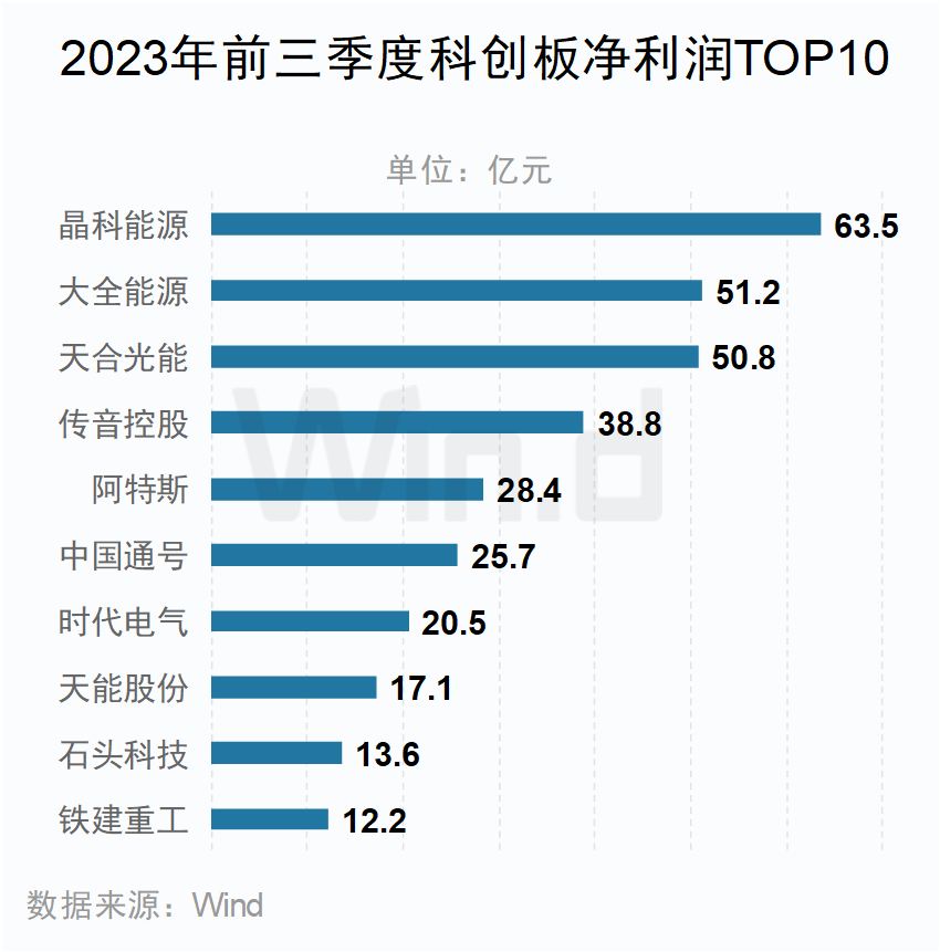 2023年前三季度科創板凈利潤TOP10 2023年前三季度科創板凈利潤TOP10