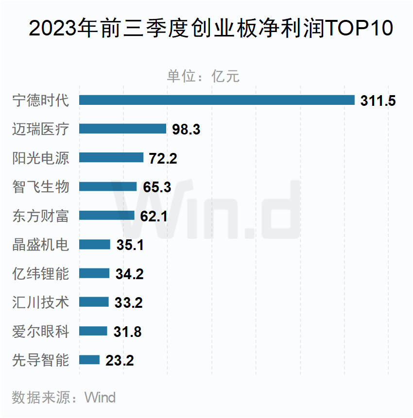 2023年前三季度創業板凈利潤TOP10 2023年前三季度創業板凈利潤TOP10