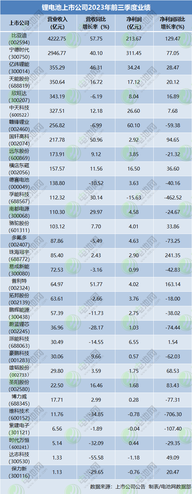 鋰電池上市公司2023年前三季度業績 鋰電池上市公司2023年前三季度業績