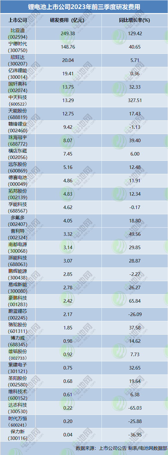 鋰電池上市公司2023年前三季度研發費用 鋰電池上市公司2023年前三季度研發費用
