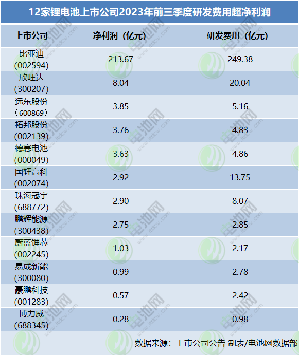 12家鋰電池上市公司2023年前三季度研發費用超凈利潤 12家鋰電池上市公司2023年前三季度研發費用超凈利潤