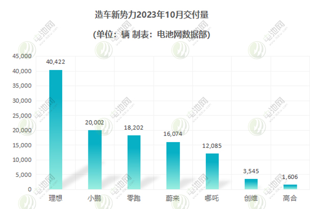 造車新勢力新能源車交付量 造車新勢力新能源車交付量