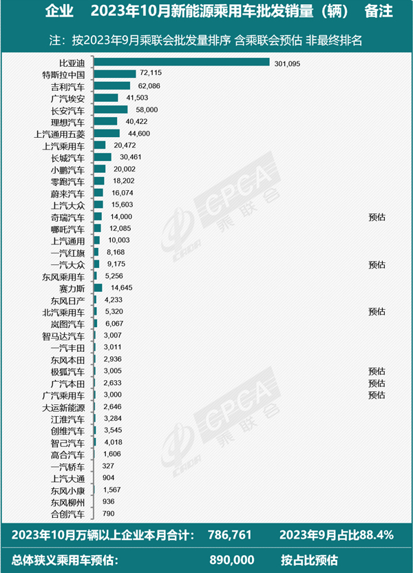 乘聯會預估10月新能源乘用車廠商批發銷量89萬輛