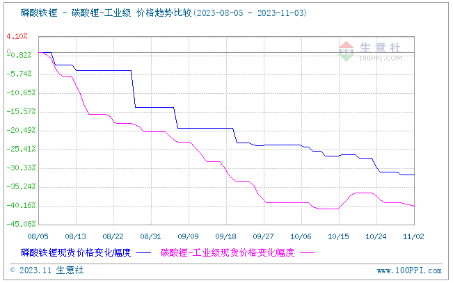 供應過剩加需求不足 磷酸鐵鋰承壓運行