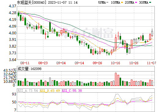 12億+5.6億!東旭藍(lán)天一周內(nèi)兩大儲能電站項目備案