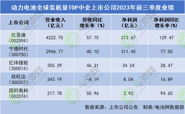 動(dòng)力電池全球裝機(jī)量TOP中企上市公司2023年前三季度業(yè)績(jī)