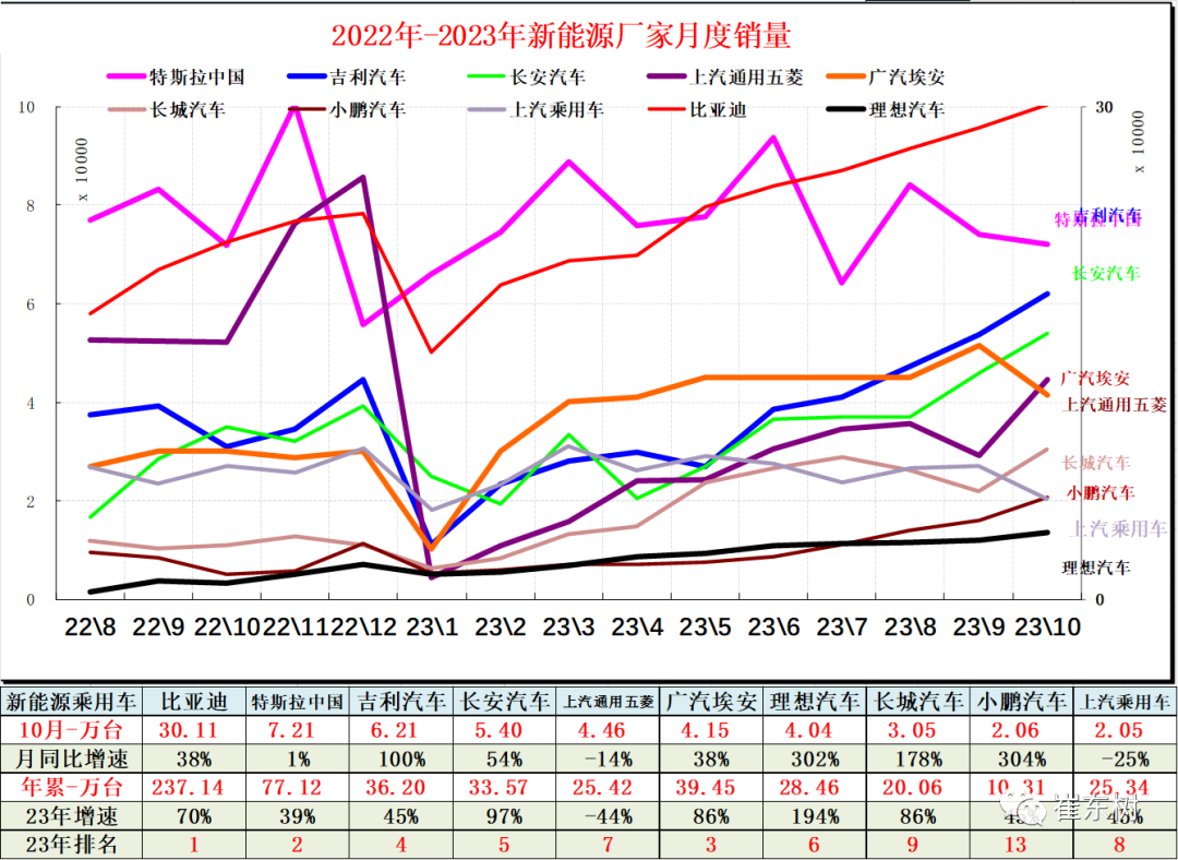 10月高端及入門級新能源車表現(xiàn)走強 分價段主力車型銷量分析