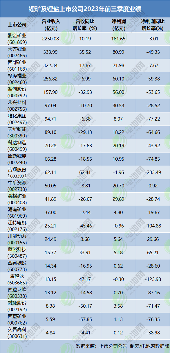 鋰礦及鋰鹽上市公司2023年前三季度業績