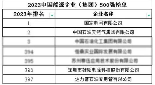 雄韜股份登榜2023中國能源企業(集團)500強 雄韜股份登榜2023中國能源企業(集團)500強