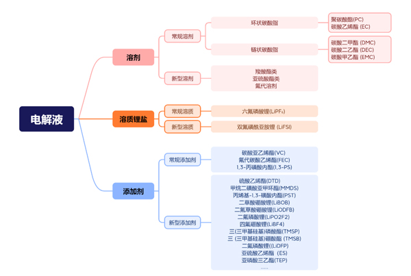 2030年全球電解液新型添加劑出貨將達22.5萬噸 國產替代空間大