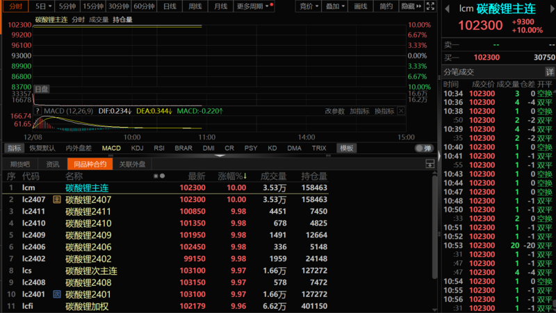 急轉直上！碳酸鋰期貨開盤漲停，大戲開演？