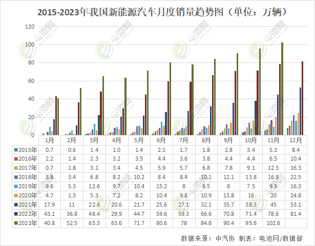 11月新能源汽車數據出爐！月度產銷首次雙超百萬輛