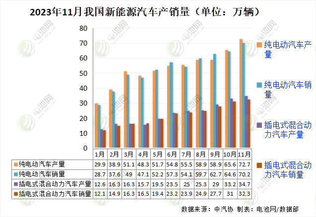 11月新能源汽車數據出爐！月度產銷首次雙超百萬輛