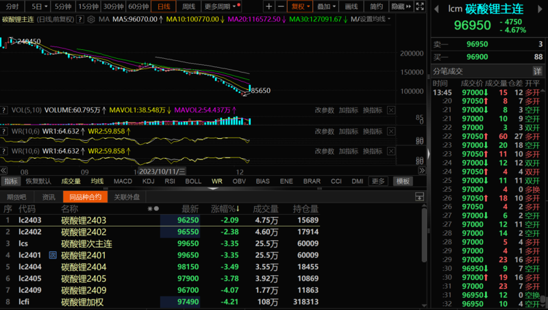 碳酸鋰期貨從近漲停到跌超5%!交割倉庫擴容影響多大? 碳酸鋰期貨從近漲停到跌超5%!交割倉庫擴容影響多大?