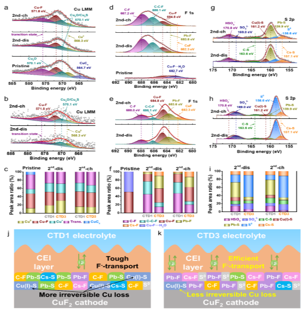 正極電解質界面層CEI的成分演變