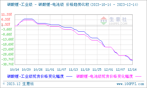碳酸鋰價格維持下行 短期持續弱勢運行