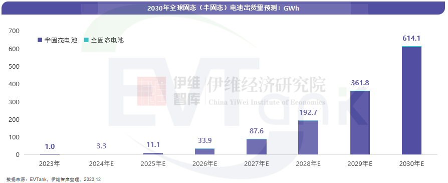 2030年全球固態電池出貨量將達614.1GWh 全固態電池將迎來產業化 2030年全球固態電池出貨量將達614.1GWh 全固態電池將迎來產業化