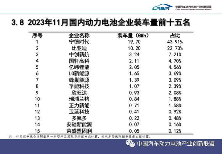 11月國內動力電池企業(yè)裝車量前15名