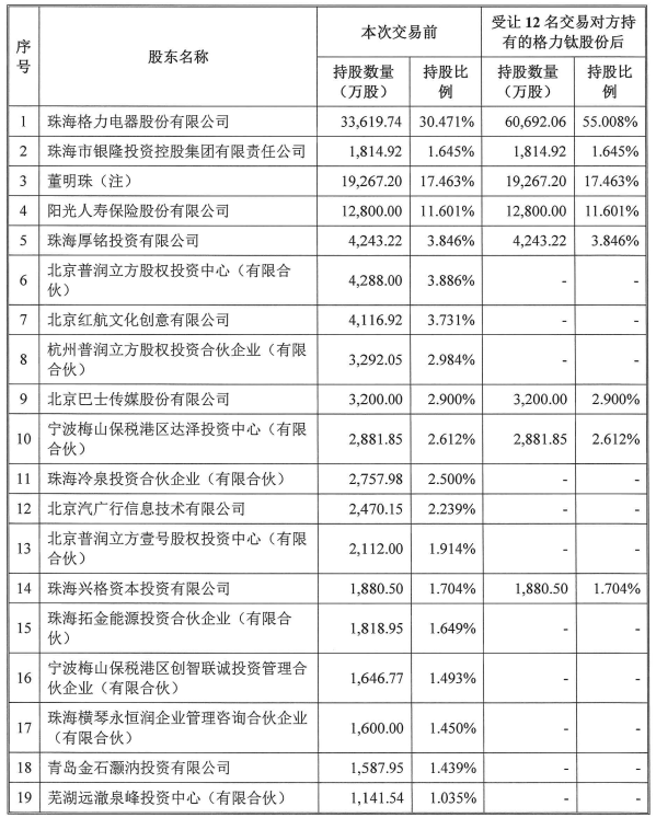 格力鈦股東情況（格力電器受讓前述12名交易對(duì)方持有的格力鈦股份后）