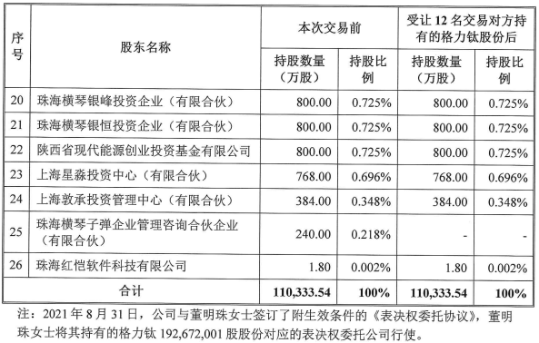 格力鈦股東情況（格力電器受讓前述12名交易對(duì)方持有的格力鈦股份后）