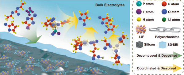 選擇性溶解策略構(gòu)筑高韌性SEI的示意圖  圖片來(lái)源：中科院網(wǎng)站