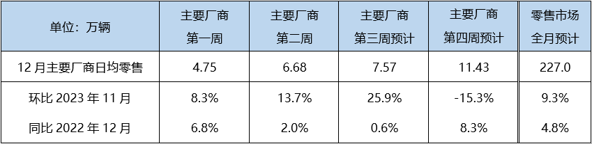 乘聯(lián)會(huì)預(yù)計(jì)新能源乘用車(chē)零售：2023年約775萬(wàn) 12月約94萬(wàn)輛
