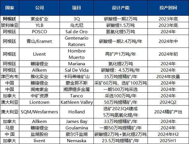 全球在建鋰鹽及鋰資源項(xiàng)目梳理（數(shù)據(jù)來(lái)源：公司公告、中糧期貨研究院）